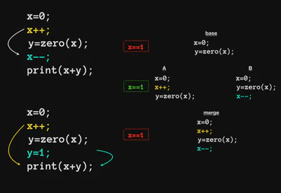 Semantic Merge Tools featured image